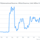 Image for article titled Russia’s government has become the world’s largest buyer of gold, driven by fears of currency cataclysm